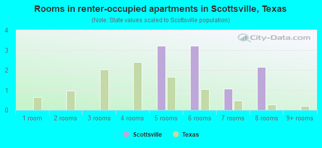 Rooms in renter-occupied apartments in Scottsville, Texas