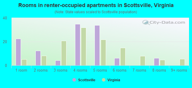 Rooms in renter-occupied apartments in Scottsville, Virginia