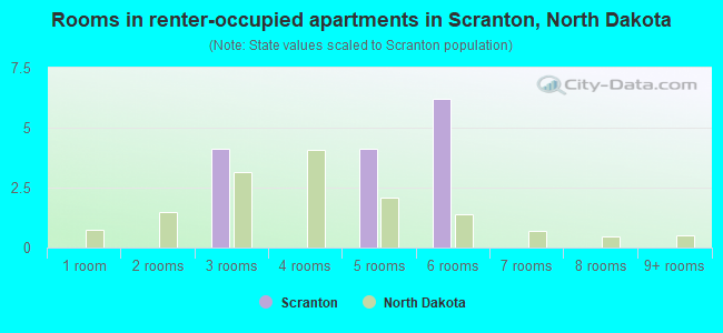 Rooms in renter-occupied apartments in Scranton, North Dakota