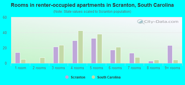 Rooms in renter-occupied apartments in Scranton, South Carolina