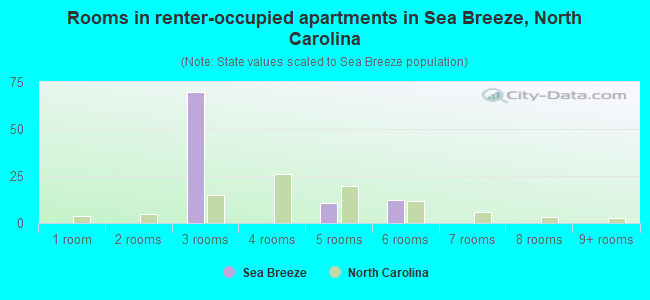 Rooms in renter-occupied apartments in Sea Breeze, North Carolina