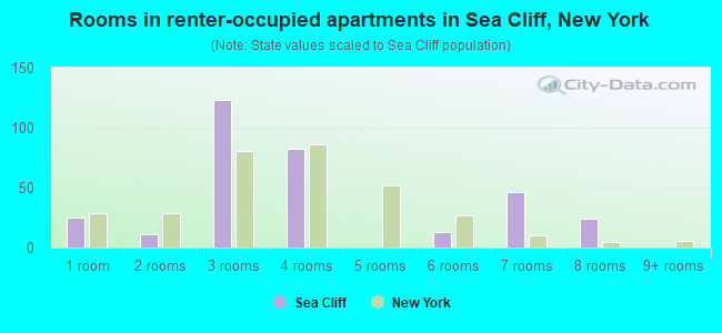 Rooms in renter-occupied apartments in Sea Cliff, New York
