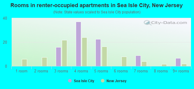 Rooms in renter-occupied apartments in Sea Isle City, New Jersey