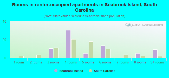Rooms in renter-occupied apartments in Seabrook Island, South Carolina