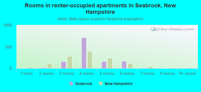 Rooms in renter-occupied apartments in Seabrook, New Hampshire