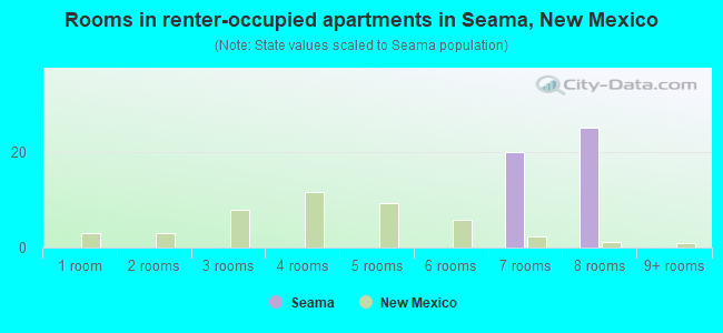 Rooms in renter-occupied apartments in Seama, New Mexico
