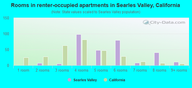 Rooms in renter-occupied apartments in Searles Valley, California
