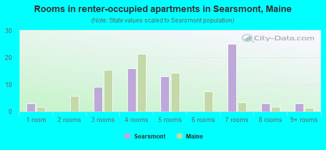 Rooms in renter-occupied apartments in Searsmont, Maine