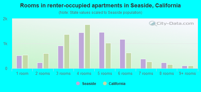 Rooms in renter-occupied apartments in Seaside, California