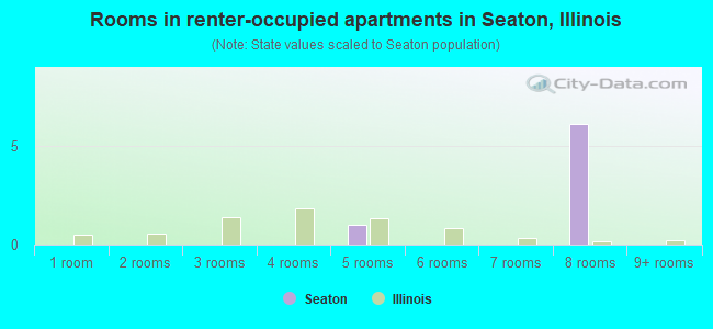 Rooms in renter-occupied apartments in Seaton, Illinois