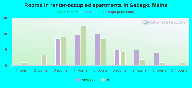 Rooms in renter-occupied apartments in Sebago, Maine