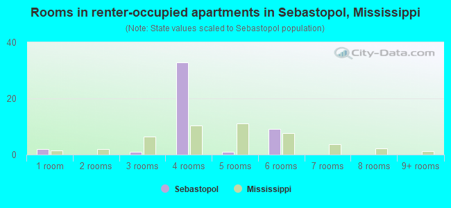 Rooms in renter-occupied apartments in Sebastopol, Mississippi