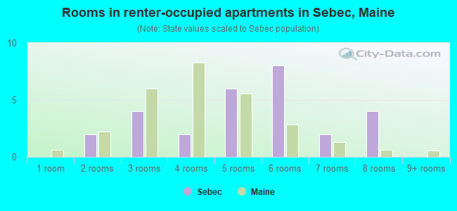 Rooms in renter-occupied apartments in Sebec, Maine