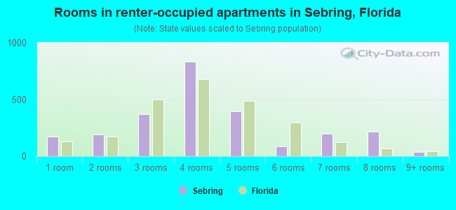 Rooms in renter-occupied apartments in Sebring, Florida