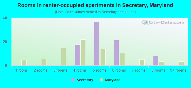 Rooms in renter-occupied apartments in Secretary, Maryland