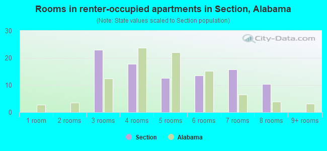 Rooms in renter-occupied apartments in Section, Alabama