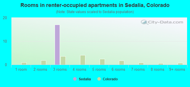 Rooms in renter-occupied apartments in Sedalia, Colorado