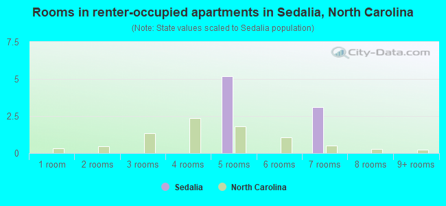 Rooms in renter-occupied apartments in Sedalia, North Carolina