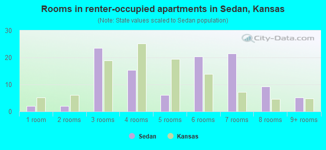 Rooms in renter-occupied apartments in Sedan, Kansas