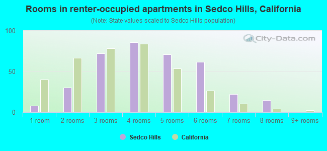 Rooms in renter-occupied apartments in Sedco Hills, California