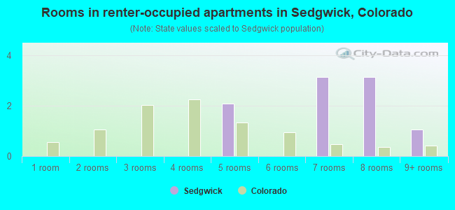 Rooms in renter-occupied apartments in Sedgwick, Colorado