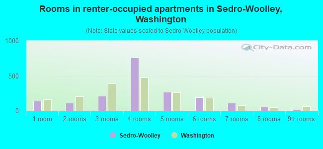 Rooms in renter-occupied apartments in Sedro-Woolley, Washington