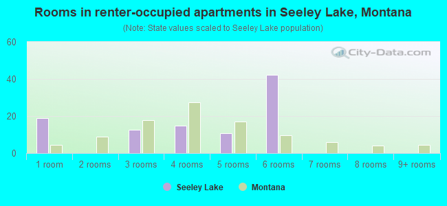 Rooms in renter-occupied apartments in Seeley Lake, Montana