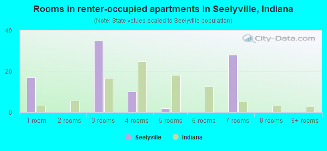Rooms in renter-occupied apartments in Seelyville, Indiana