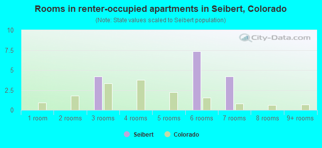 Rooms in renter-occupied apartments in Seibert, Colorado