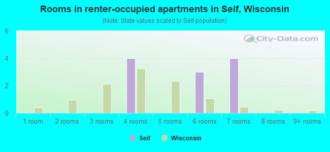 Rooms in renter-occupied apartments in Seif, Wisconsin