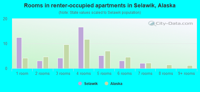 Rooms in renter-occupied apartments in Selawik, Alaska