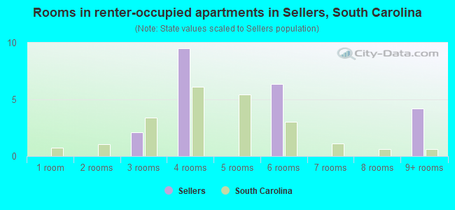 Rooms in renter-occupied apartments in Sellers, South Carolina