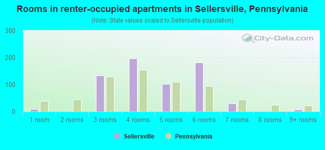 Rooms in renter-occupied apartments in Sellersville, Pennsylvania