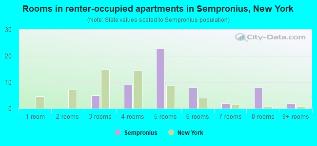 Rooms in renter-occupied apartments in Sempronius, New York