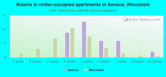 Rooms in renter-occupied apartments in Seneca, Wisconsin