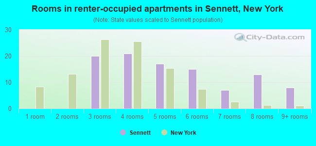 Rooms in renter-occupied apartments in Sennett, New York