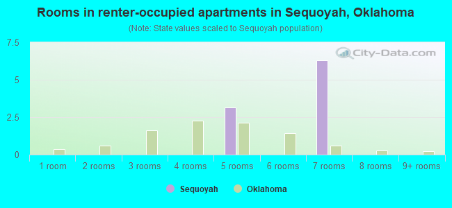 Rooms in renter-occupied apartments in Sequoyah, Oklahoma