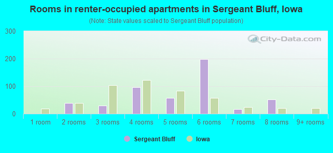 Rooms in renter-occupied apartments in Sergeant Bluff, Iowa