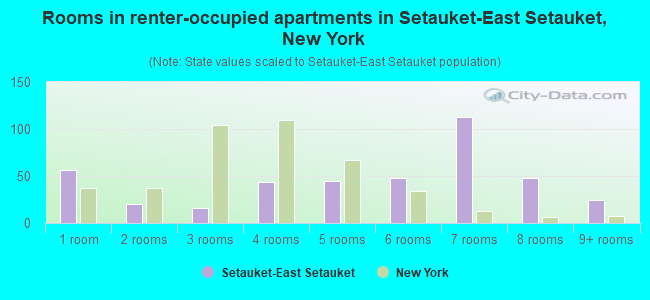 Rooms in renter-occupied apartments in Setauket-East Setauket, New York