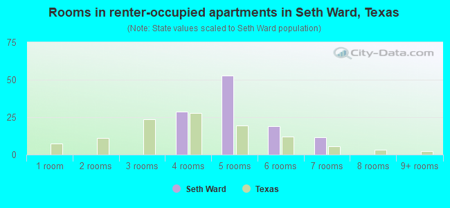 Rooms in renter-occupied apartments in Seth Ward, Texas