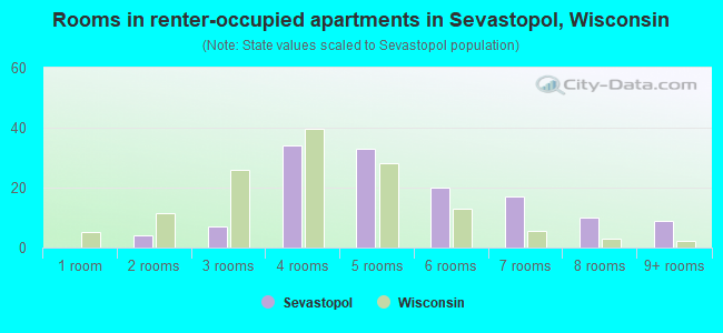 Rooms in renter-occupied apartments in Sevastopol, Wisconsin