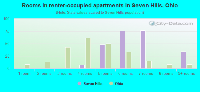 Rooms in renter-occupied apartments in Seven Hills, Ohio