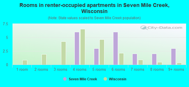 Rooms in renter-occupied apartments in Seven Mile Creek, Wisconsin