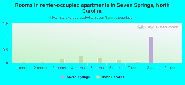 Rooms in renter-occupied apartments in Seven Springs, North Carolina