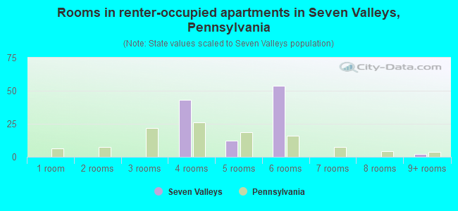 Rooms in renter-occupied apartments in Seven Valleys, Pennsylvania