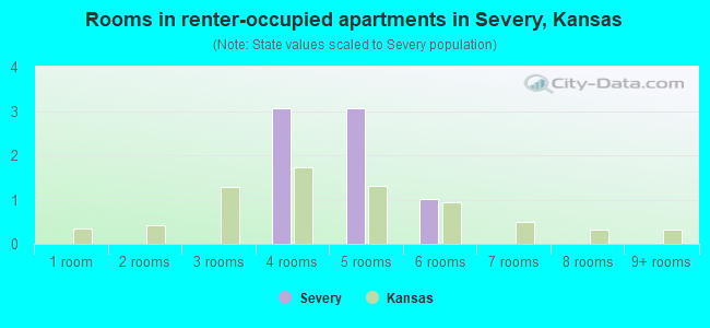 Rooms in renter-occupied apartments in Severy, Kansas