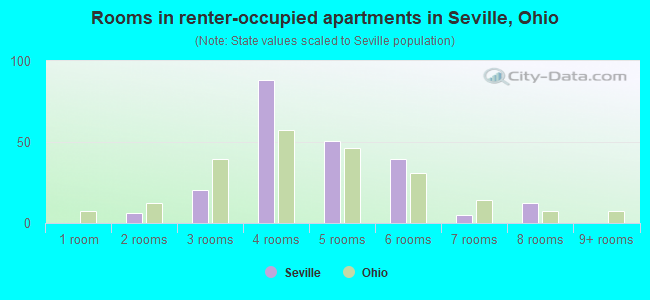 Rooms in renter-occupied apartments in Seville, Ohio