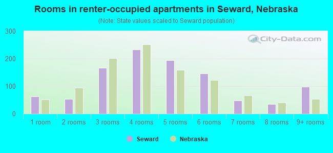 Rooms in renter-occupied apartments in Seward, Nebraska