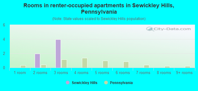 Rooms in renter-occupied apartments in Sewickley Hills, Pennsylvania