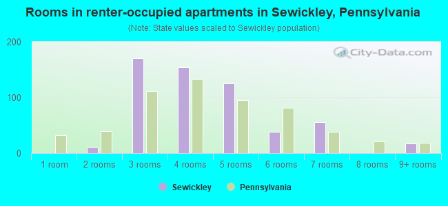 Rooms in renter-occupied apartments in Sewickley, Pennsylvania